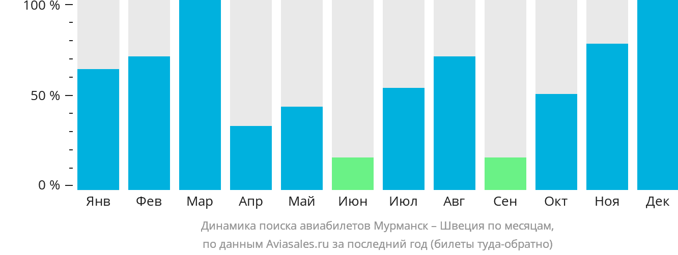 Динамика поиска авиабилетов из Мурманска в Швецию по месяцам