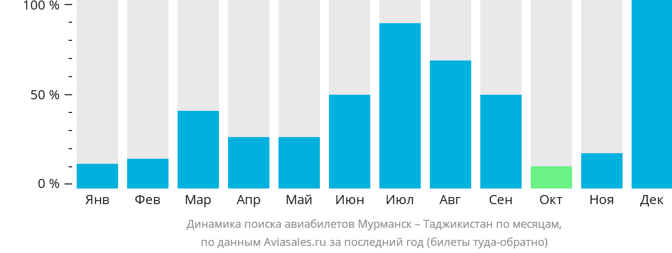 Динамика поиска авиабилетов из Мурманска в Таджикистан по месяцам