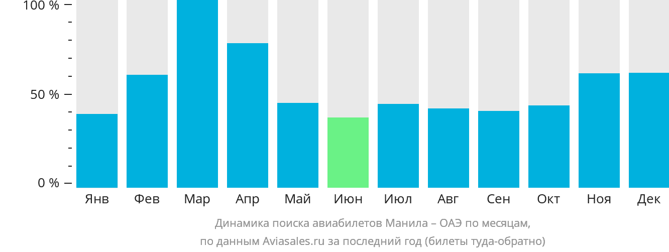 Динамика поиска авиабилетов из Манилы в ОАЭ по месяцам