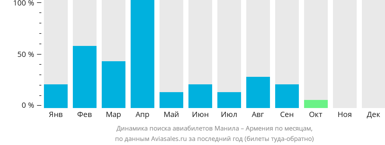 Динамика поиска авиабилетов из Манилы в Армению по месяцам