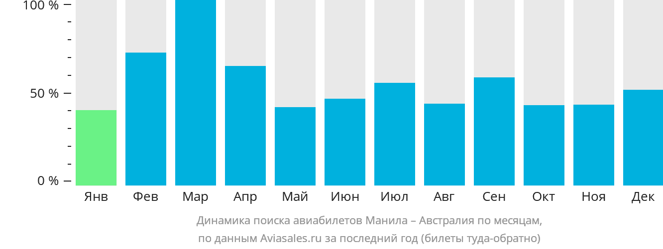 Динамика поиска авиабилетов из Манилы в Австралию по месяцам