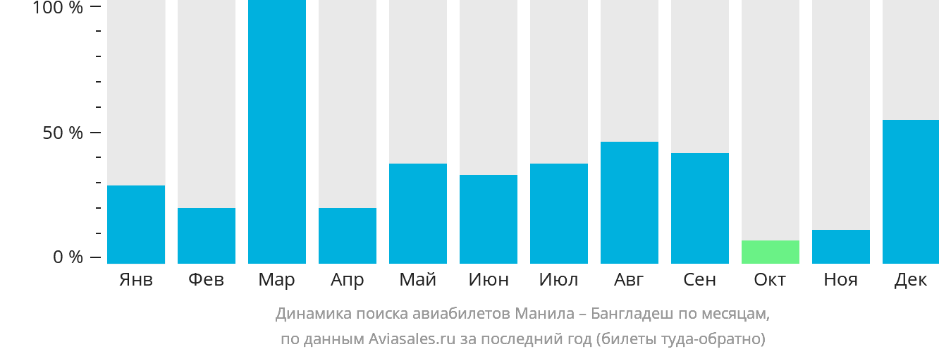 Динамика поиска авиабилетов из Манилы в Бангладеш по месяцам