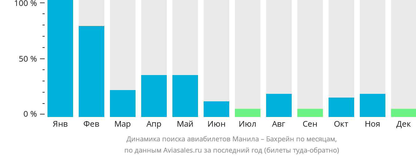 Динамика поиска авиабилетов из Манилы в Бахрейн по месяцам