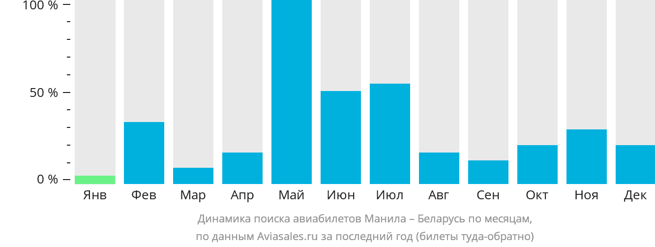 Динамика поиска авиабилетов из Манилы в Беларусь по месяцам