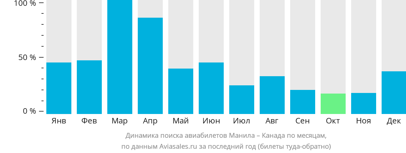 Динамика поиска авиабилетов из Манилы в Канаду по месяцам