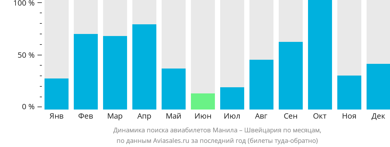 Динамика поиска авиабилетов из Манилы в Швейцарию по месяцам
