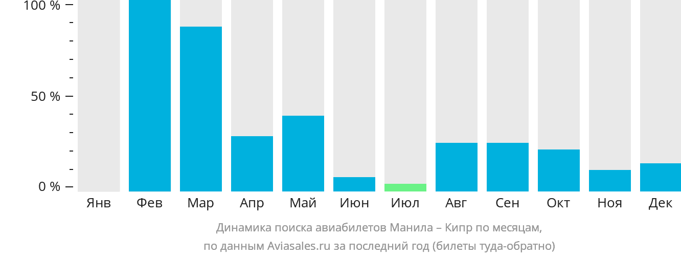 Динамика поиска авиабилетов из Манилы на Кипр по месяцам