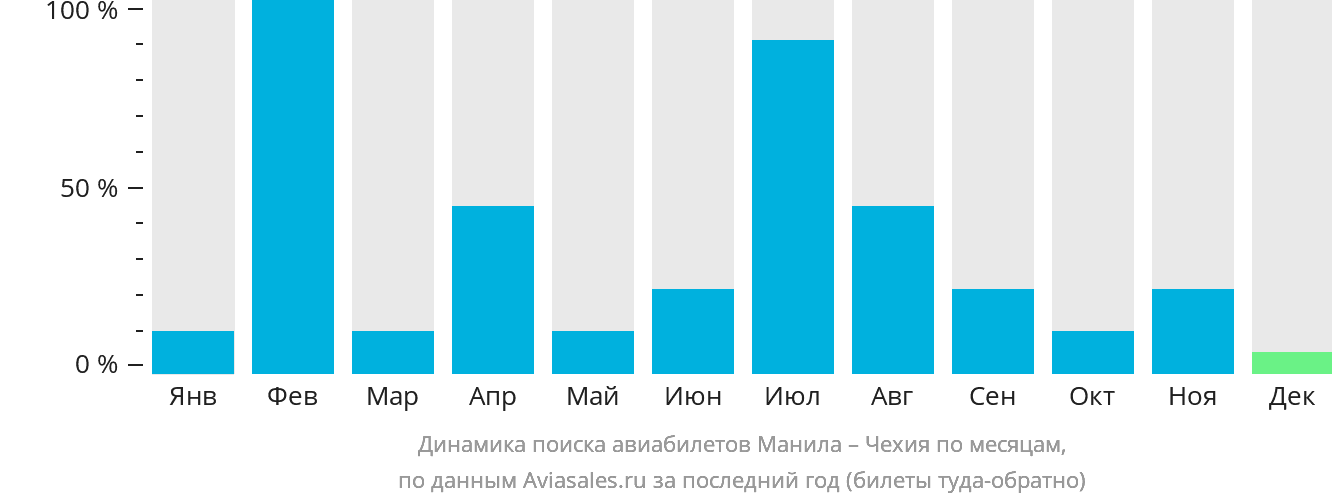 Динамика поиска авиабилетов из Манилы в Чехию по месяцам