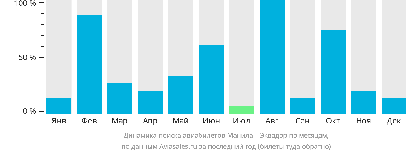 Динамика поиска авиабилетов из Манилы в Эквадор по месяцам