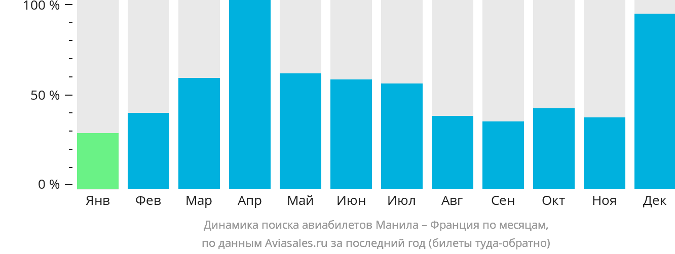 Динамика поиска авиабилетов из Манилы во Францию по месяцам