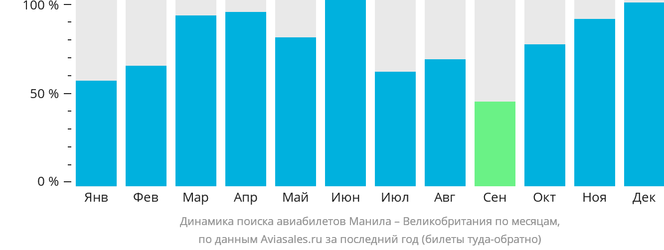 Динамика поиска авиабилетов из Манилы в Великобританию по месяцам