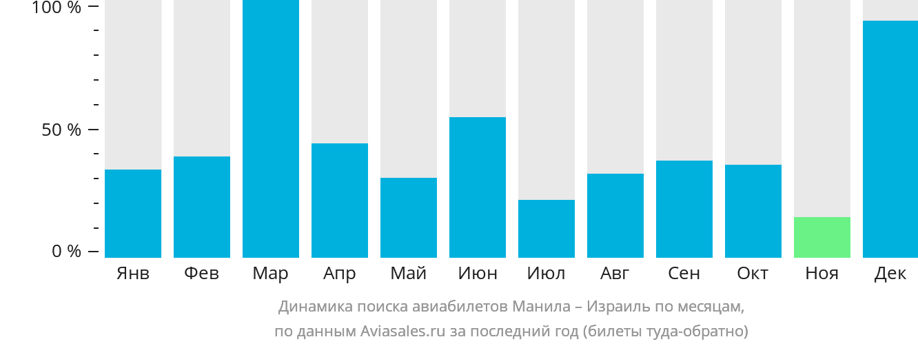 Динамика поиска авиабилетов из Манилы в Израиль по месяцам
