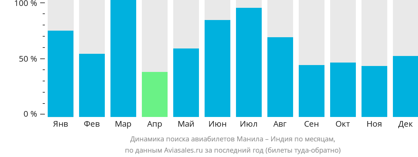 Динамика поиска авиабилетов из Манилы в Индию по месяцам