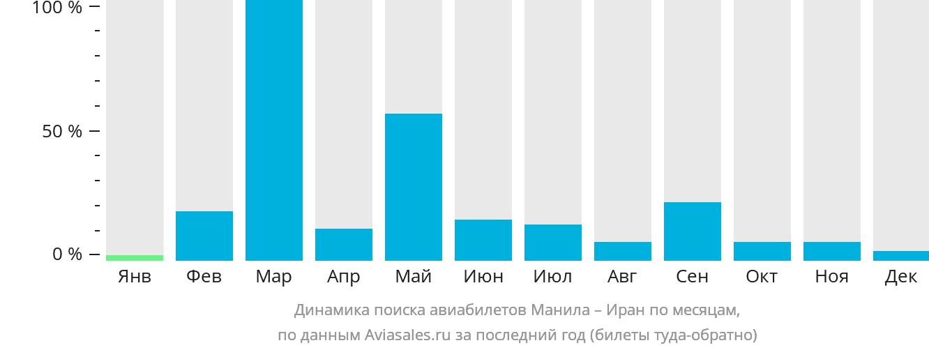 Динамика поиска авиабилетов из Манилы в Иран по месяцам