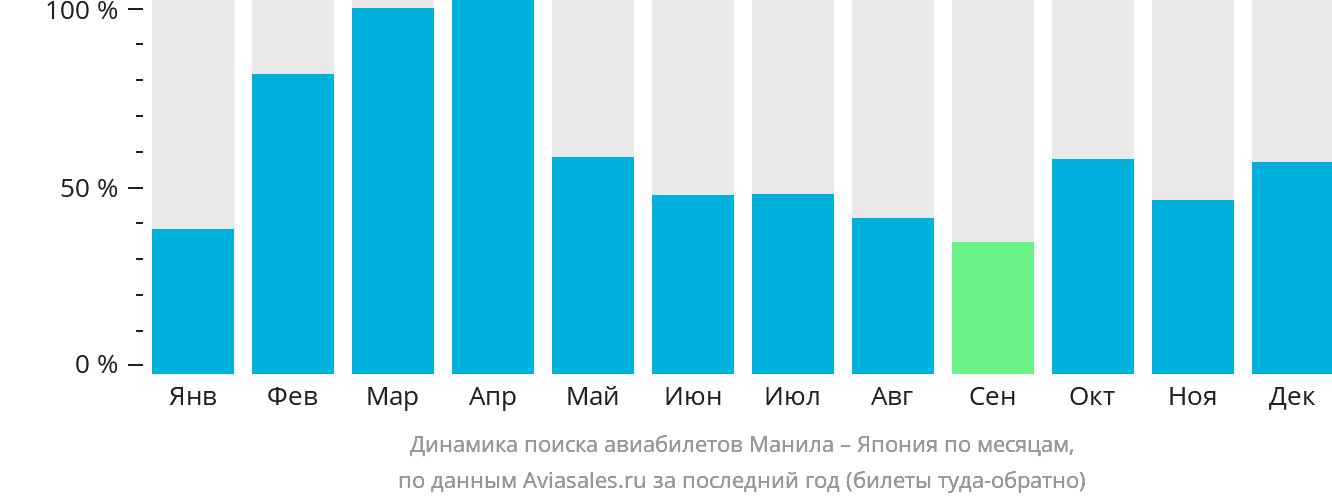 Динамика поиска авиабилетов из Манилы в Японию по месяцам