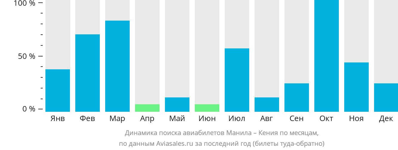 Динамика поиска авиабилетов из Манилы в Кению по месяцам