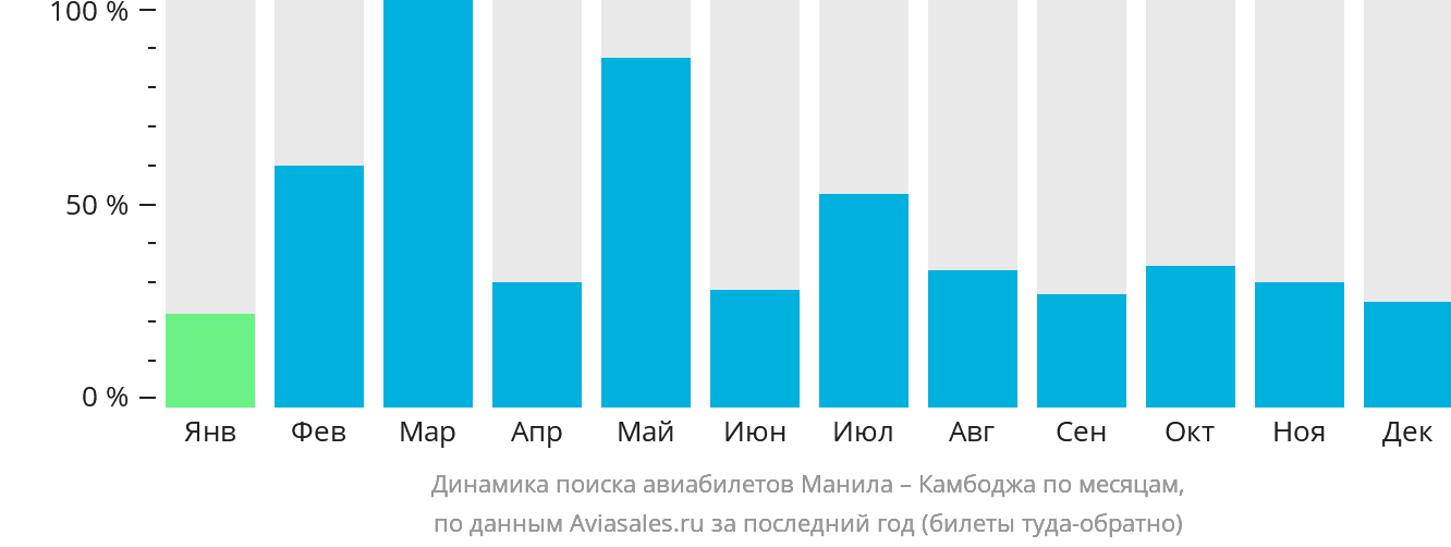 Динамика поиска авиабилетов из Манилы в Камбоджу по месяцам