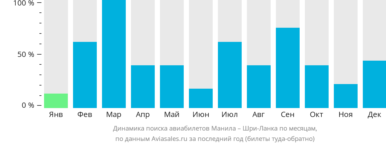 Динамика поиска авиабилетов из Манилы на Шри-Ланку по месяцам