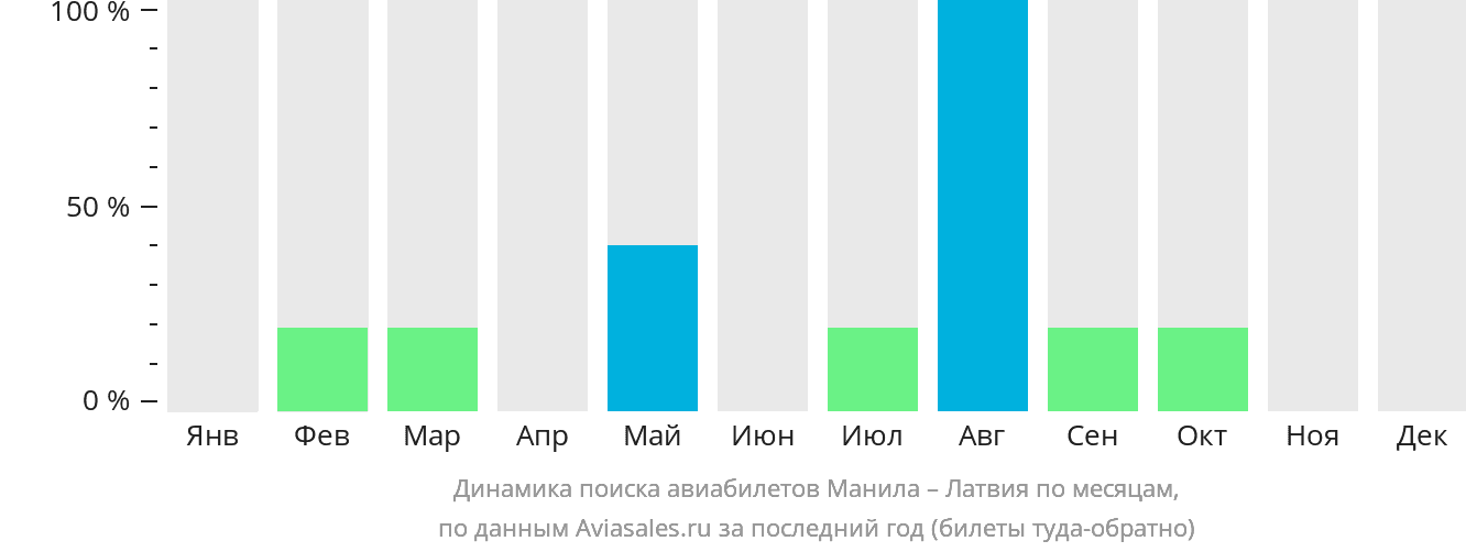 Динамика поиска авиабилетов из Манилы в Латвию по месяцам