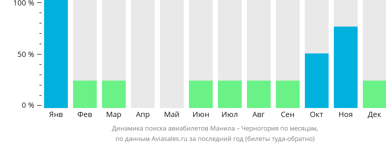 Динамика поиска авиабилетов из Манилы в Черногорию по месяцам