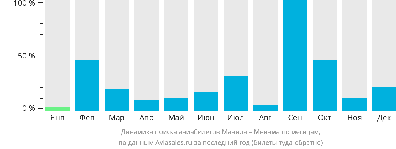 Динамика поиска авиабилетов из Манилы в Мьянму по месяцам