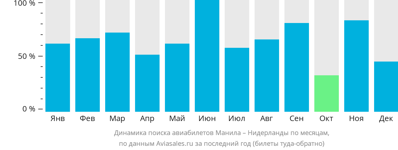 Динамика поиска авиабилетов из Манилы в Нидерланды по месяцам