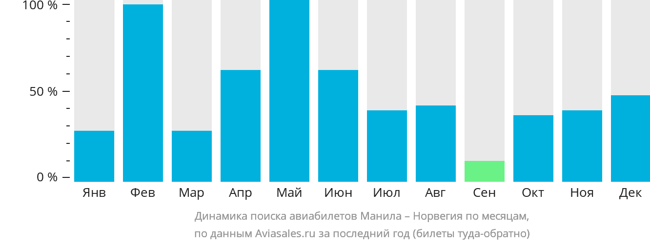 Динамика поиска авиабилетов из Манилы в Норвегию по месяцам