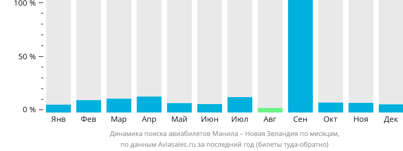 Динамика поиска авиабилетов из Манилы в Новую Зеландию по месяцам
