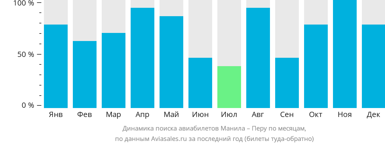 Динамика поиска авиабилетов из Манилы в Перу по месяцам