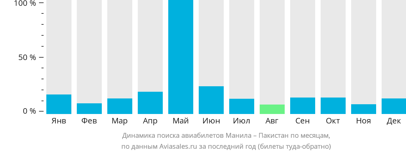 Динамика поиска авиабилетов из Манилы в Пакистан по месяцам