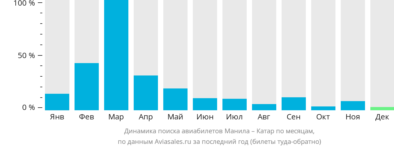 Динамика поиска авиабилетов из Манилы в Катар по месяцам