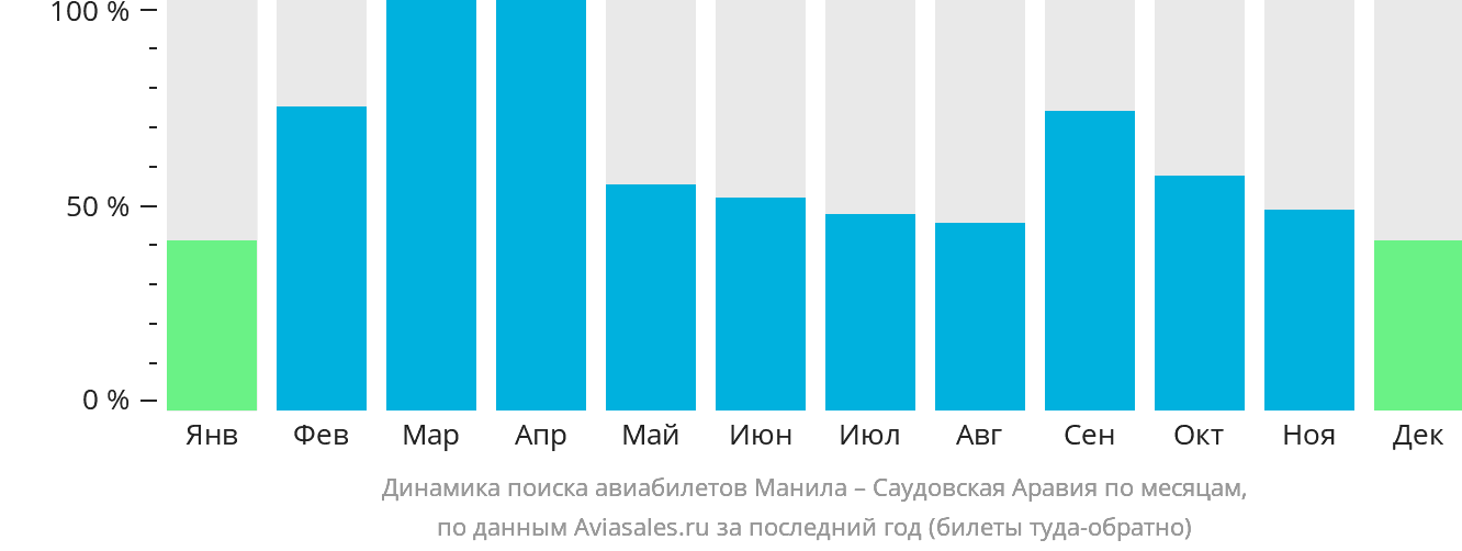 Динамика поиска авиабилетов из Манилы в Саудовскую Аравию по месяцам