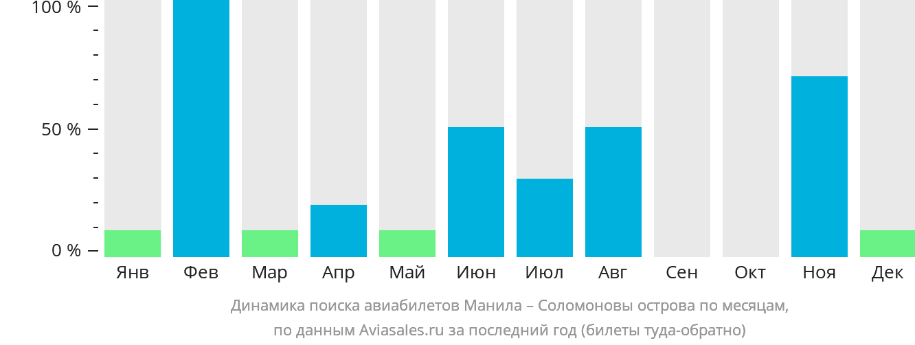 Динамика поиска авиабилетов из Манилы на Соломоновы острова по месяцам