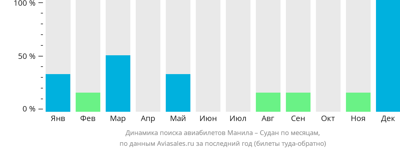 Динамика поиска авиабилетов из Манилы в Судан по месяцам