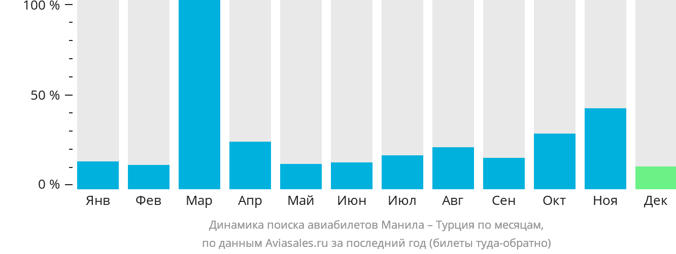Динамика поиска авиабилетов из Манилы в Турцию по месяцам