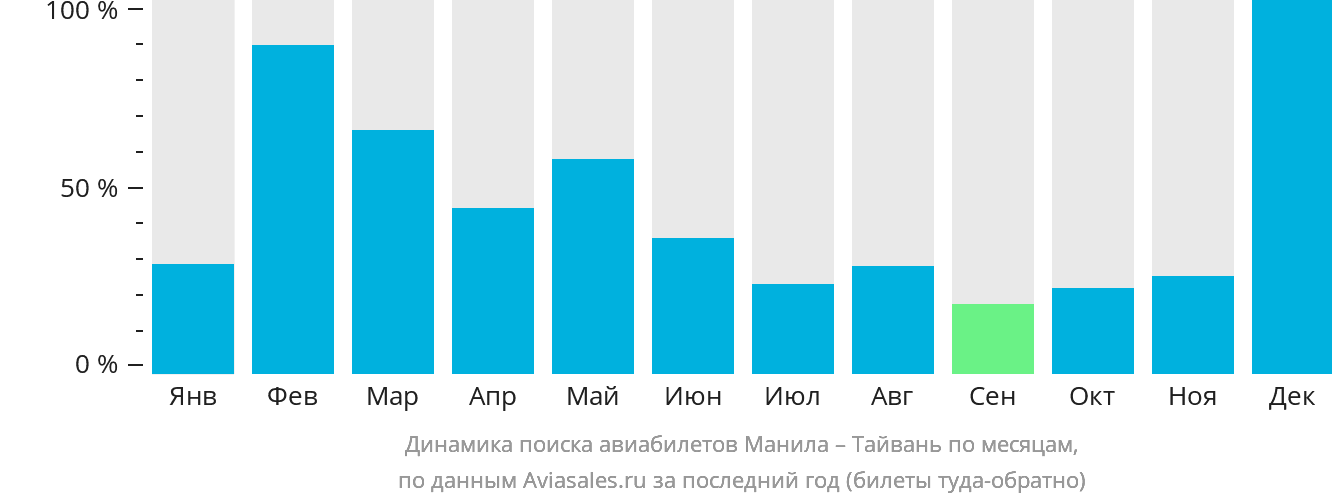 Динамика поиска авиабилетов из Манилы на Тайвань по месяцам