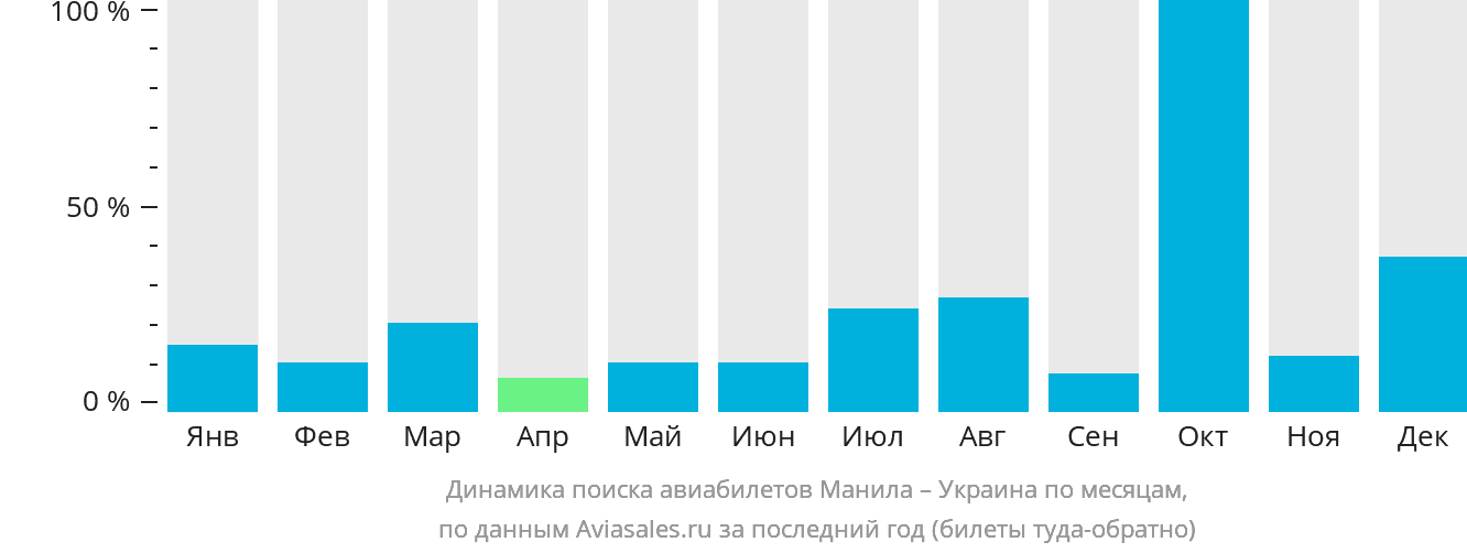 Динамика поиска авиабилетов из Манилы в Украину по месяцам