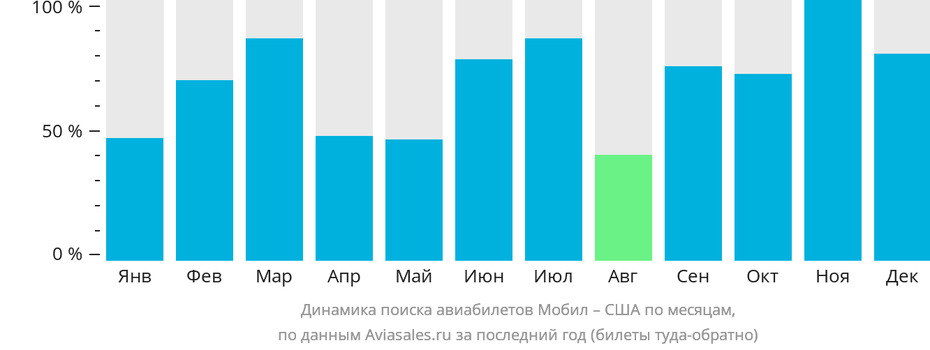 Динамика поиска авиабилетов из Мобила в США по месяцам