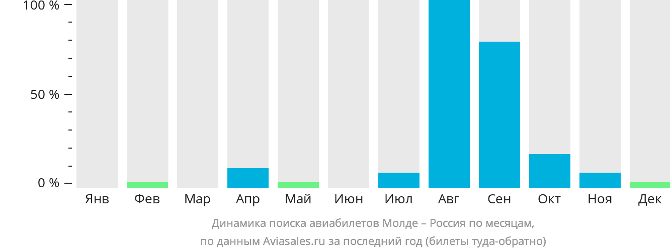 Динамика поиска авиабилетов из Молде в Россию по месяцам