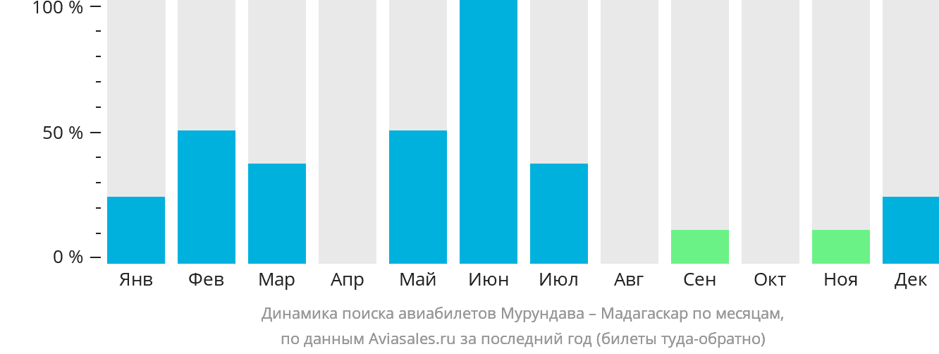 Динамика поиска авиабилетов из Мурундавы в Мадагаскар по месяцам