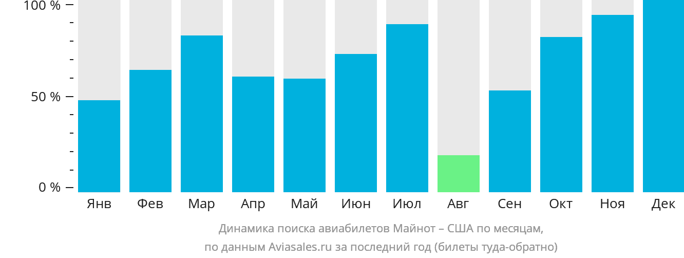 Динамика поиска авиабилетов из Майнота в США по месяцам