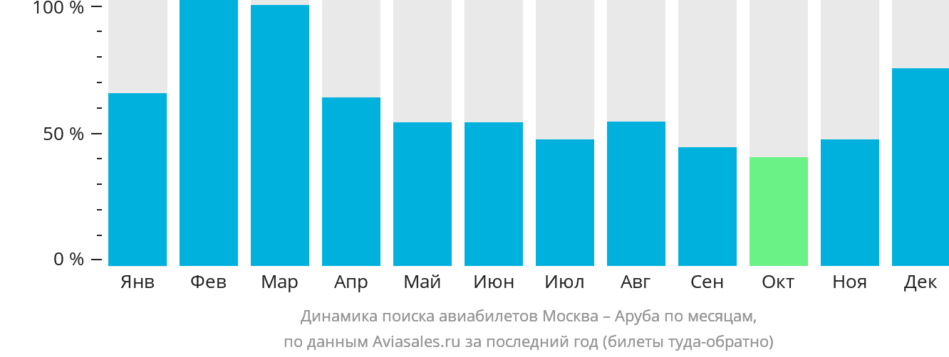Динамика поиска авиабилетов из Москвы в Арубу по месяцам