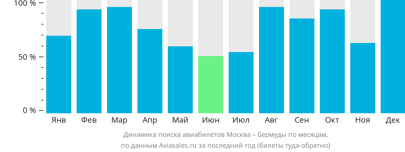 Динамика поиска авиабилетов из Москвы на Бермуды по месяцам