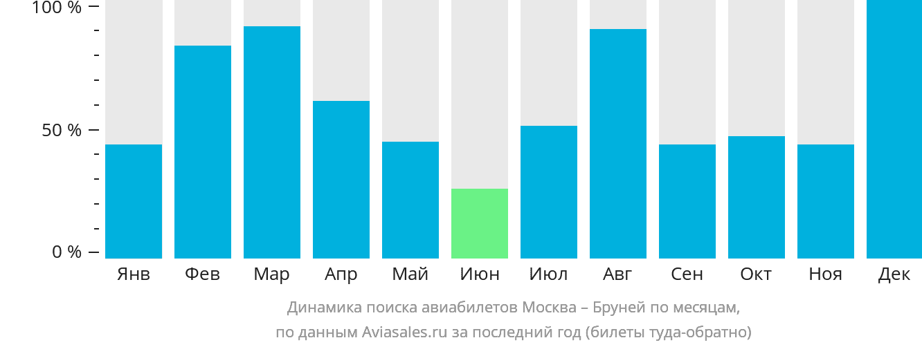 Динамика поиска авиабилетов из Москвы в Бруней по месяцам