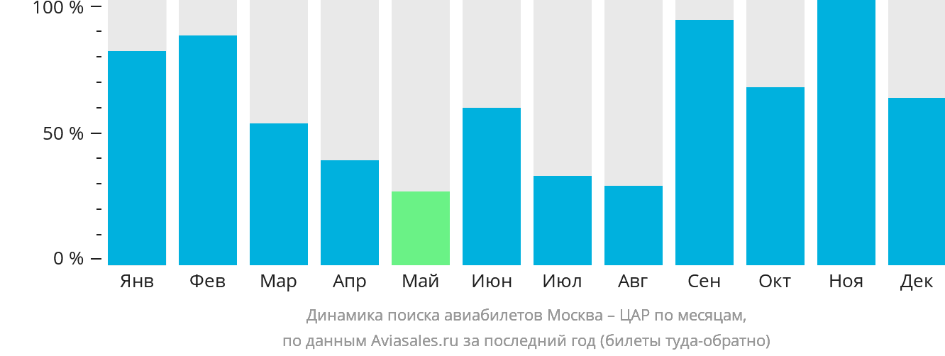 Динамика поиска авиабилетов из Москвы в ЦАР по месяцам