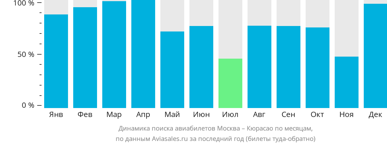 Динамика поиска авиабилетов из Москвы в Кюрасао по месяцам