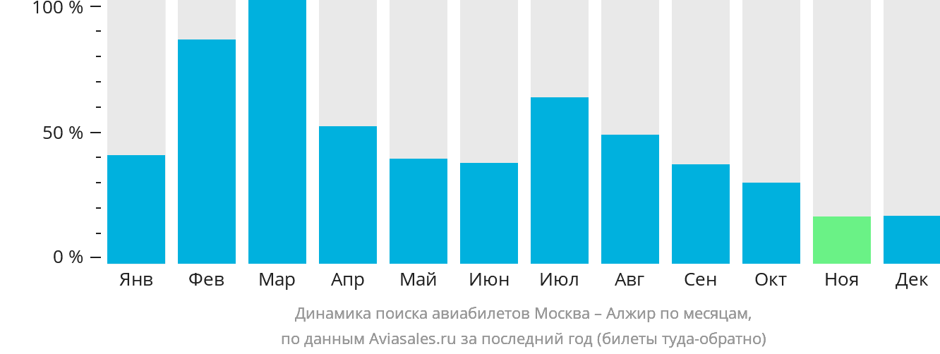 Динамика поиска авиабилетов из Москвы в Алжир по месяцам