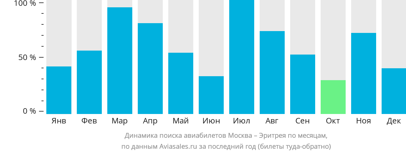 Динамика поиска авиабилетов из Москвы в Эритрею по месяцам