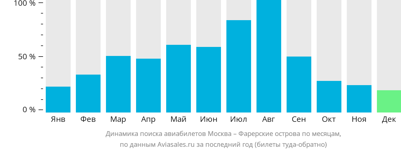 Динамика поиска авиабилетов из Москвы на Фарерские острова по месяцам