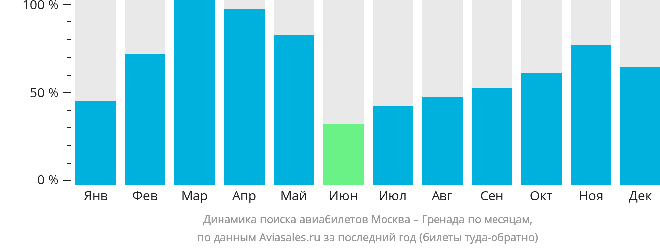 Динамика поиска авиабилетов из Москвы в Гренаду по месяцам